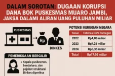 Dugaan Korupsi Dana BOK Puskesmas Muaro Jambi, Jaksa Dalami Aliran Uang Puluhan Miliar