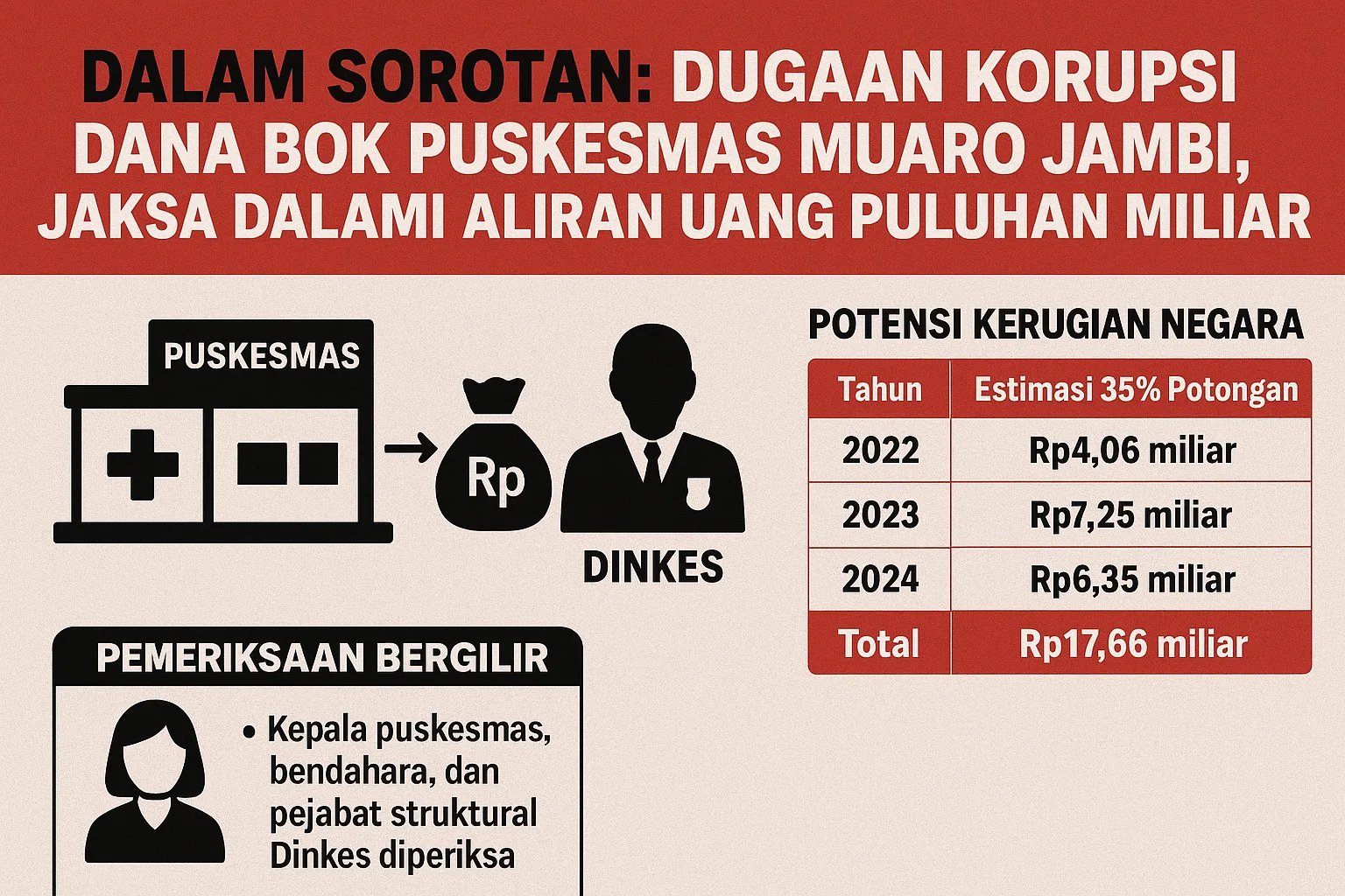 Dugaan Korupsi Dana BOK Puskesmas Muaro Jambi, Jaksa Dalami Aliran Uang Puluhan Miliar