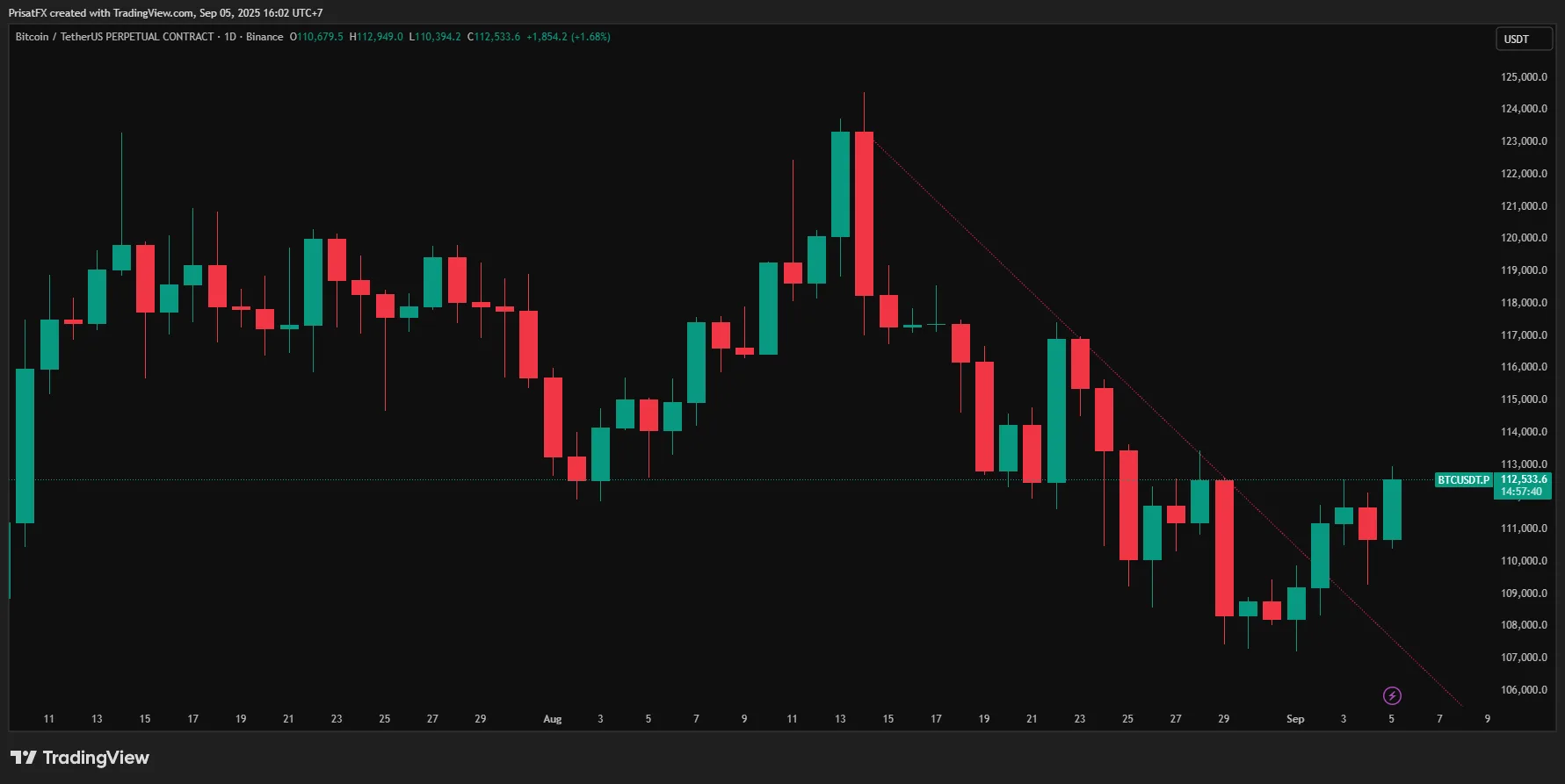 Bitcoin Siapkan Bear Trap Jelang Short Squeeze Besar, Kata Trader